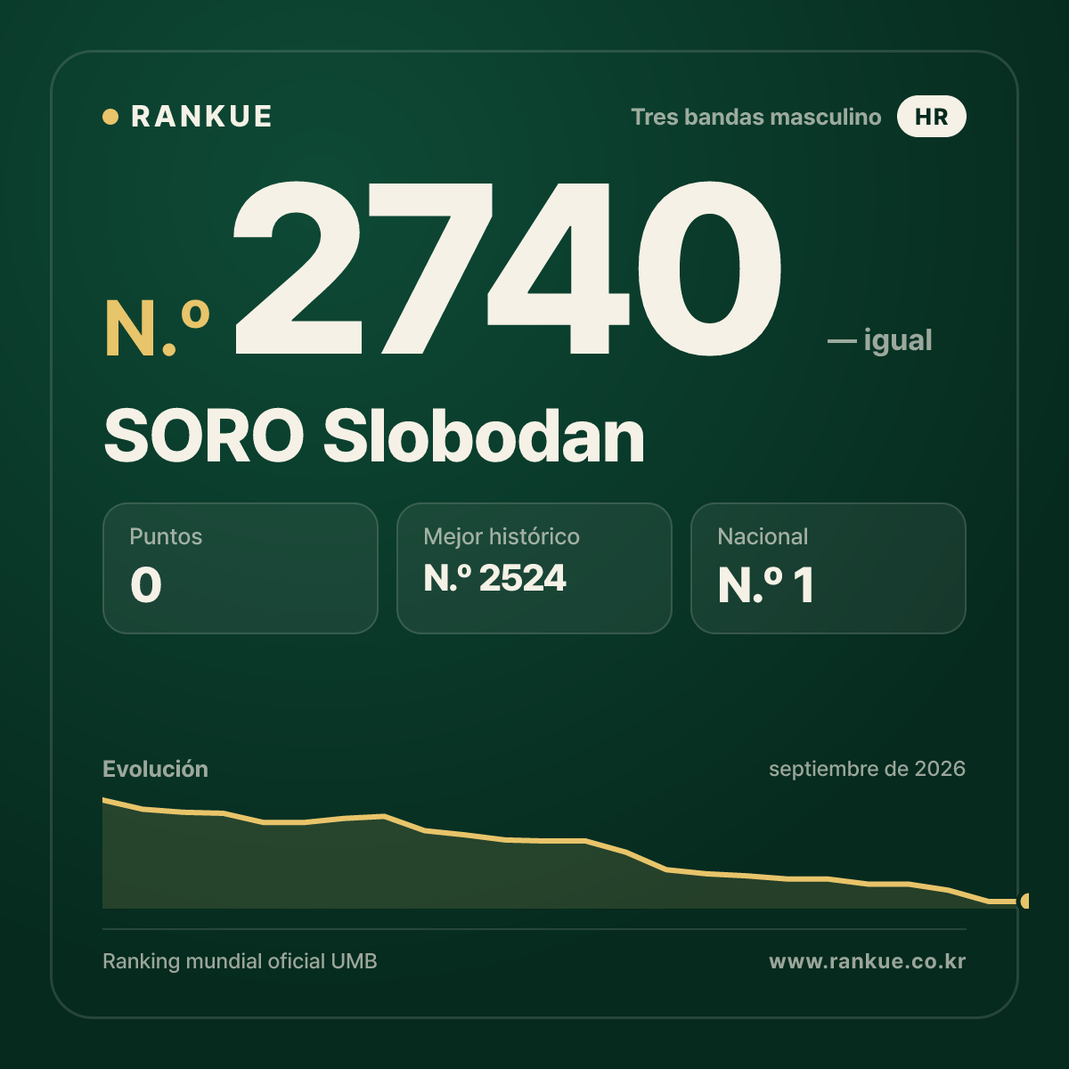 SORO Slobodan — Ranking Mundial de Billar N.º 2740