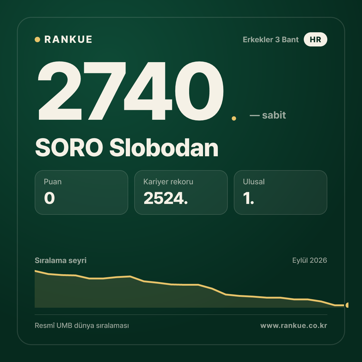 SORO Slobodan — Bilardo Dünya Sıralaması 2740.