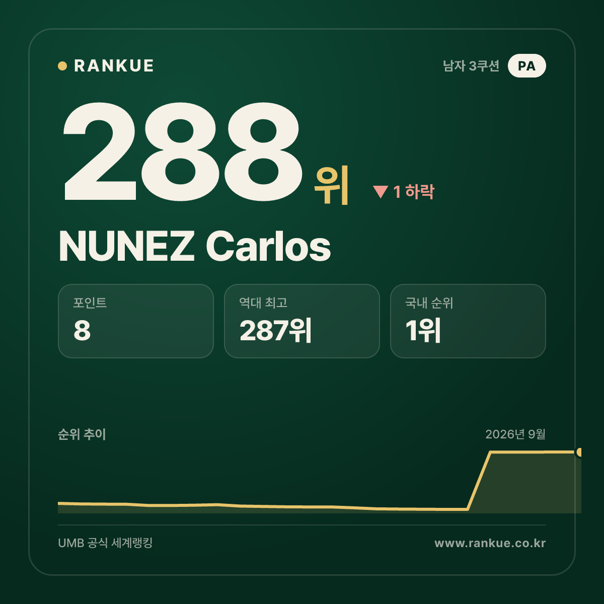 파나마 최고 순위 NUNEZ Carlos — 3쿠션 남자 세계랭킹 288위