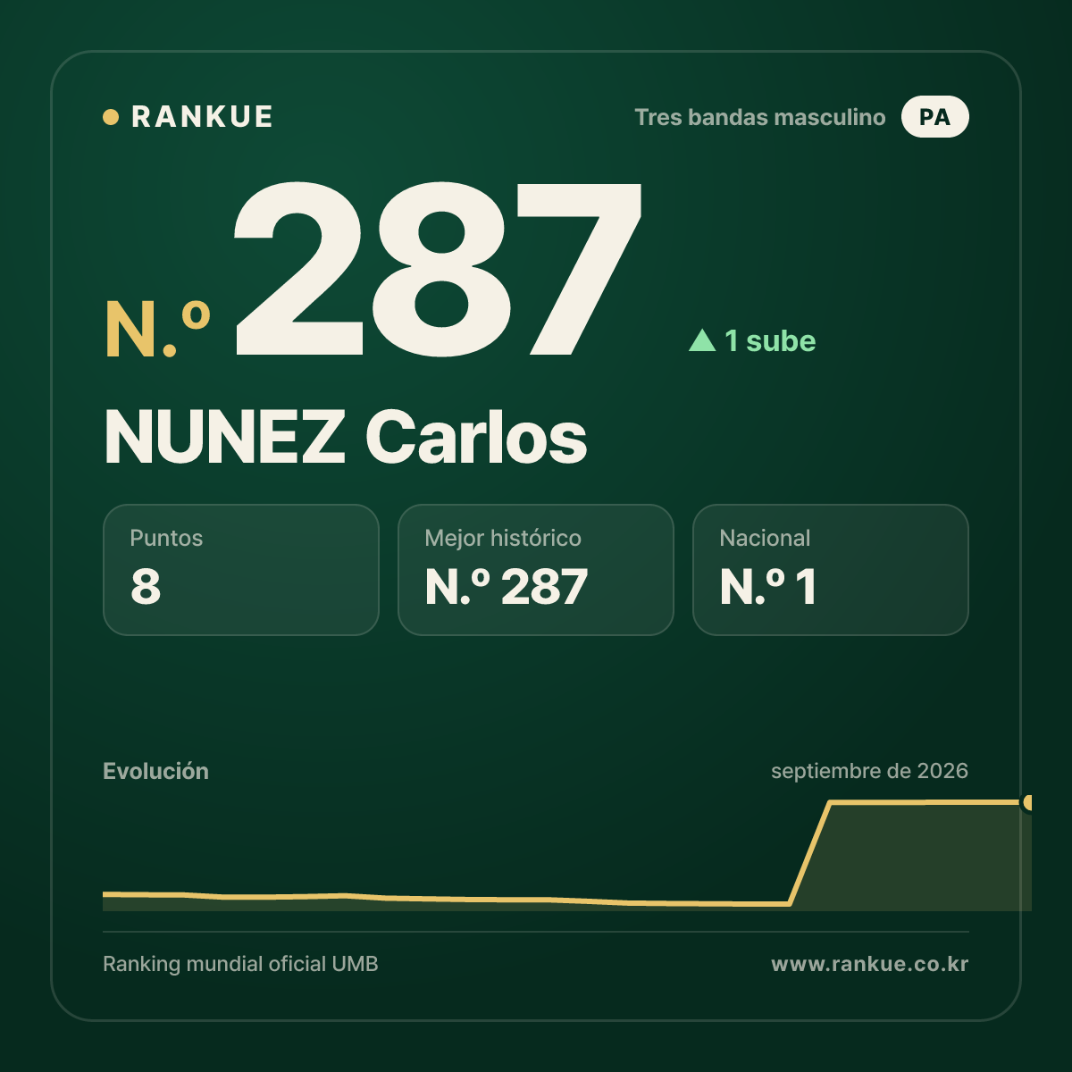 NUNEZ Carlos — N.º 287