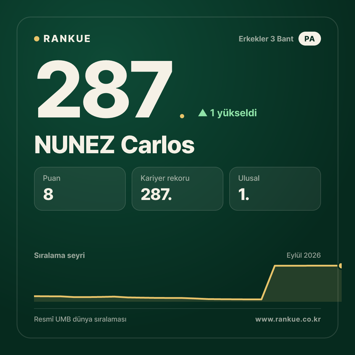 NUNEZ Carlos — 287.