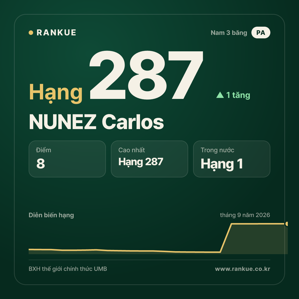 NUNEZ Carlos — hạng 287