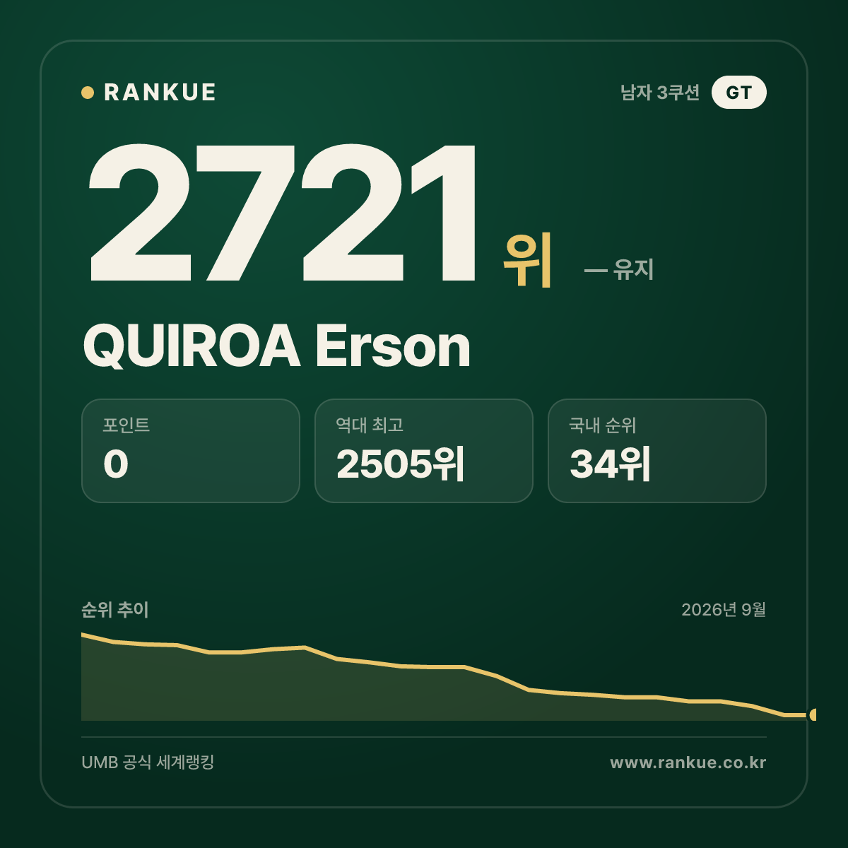 QUIROA Erson — 당구 세계랭킹 2721위