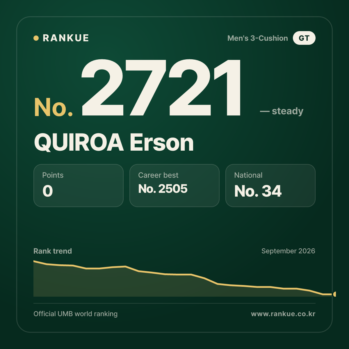 QUIROA Erson — Billiards World Ranking No.2721