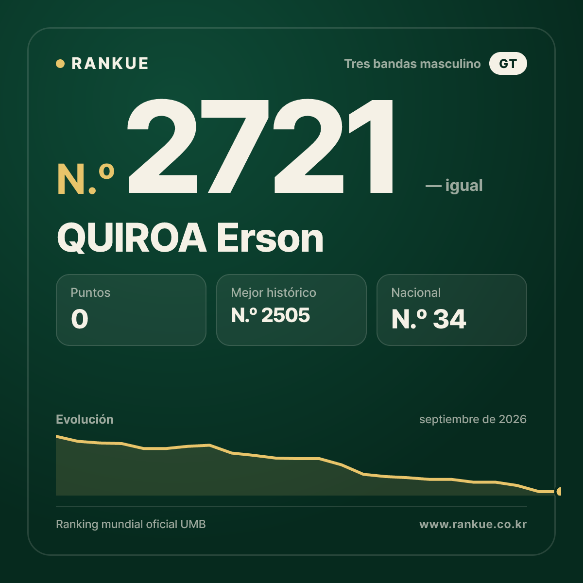 QUIROA Erson — Ranking Mundial de Billar N.º 2721