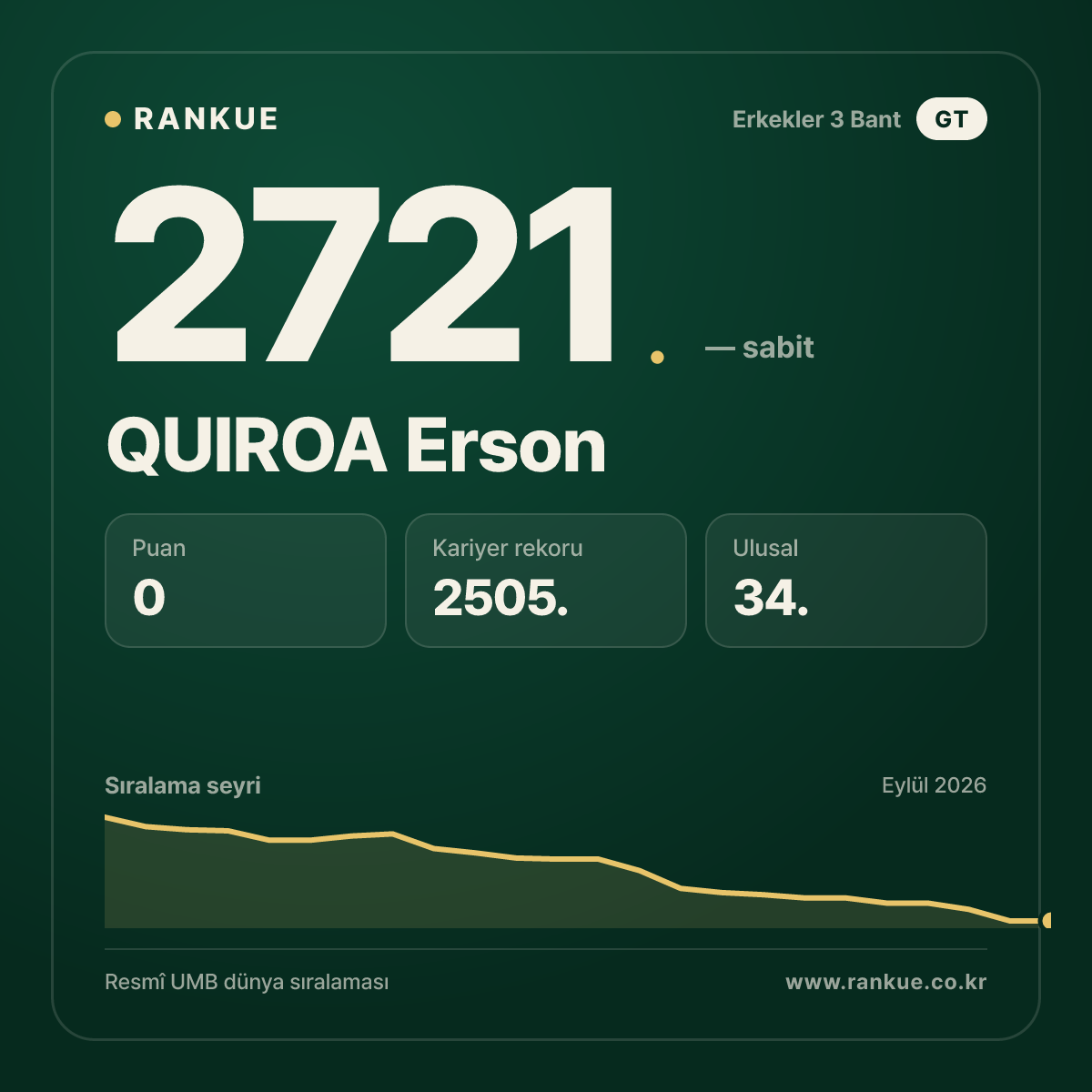QUIROA Erson — Bilardo Dünya Sıralaması 2721.