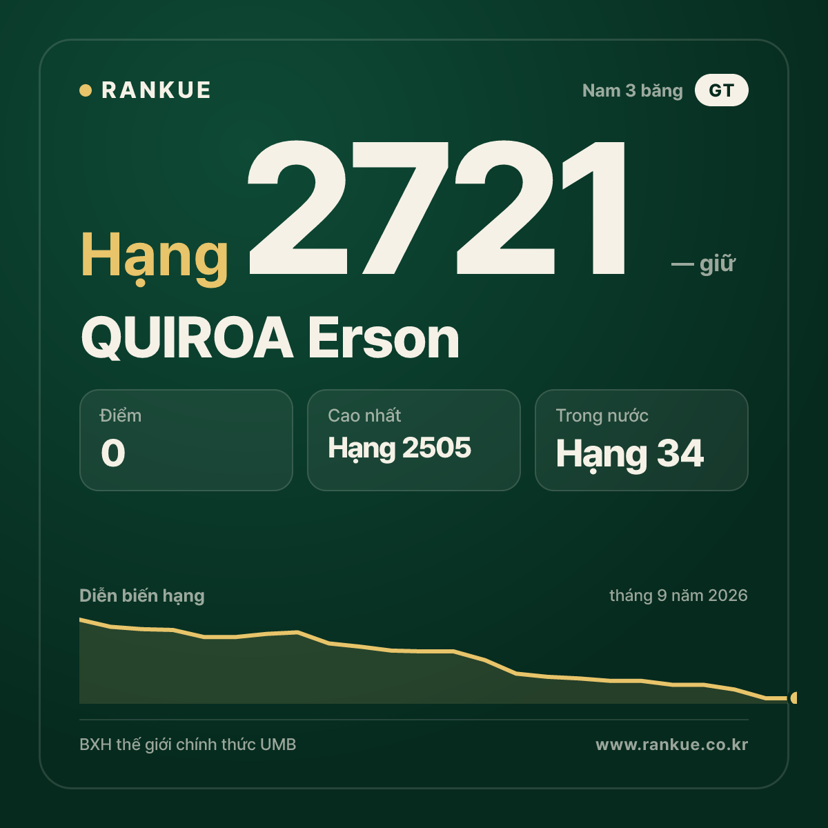 QUIROA Erson — BXH Bida Thế giới hạng 2721