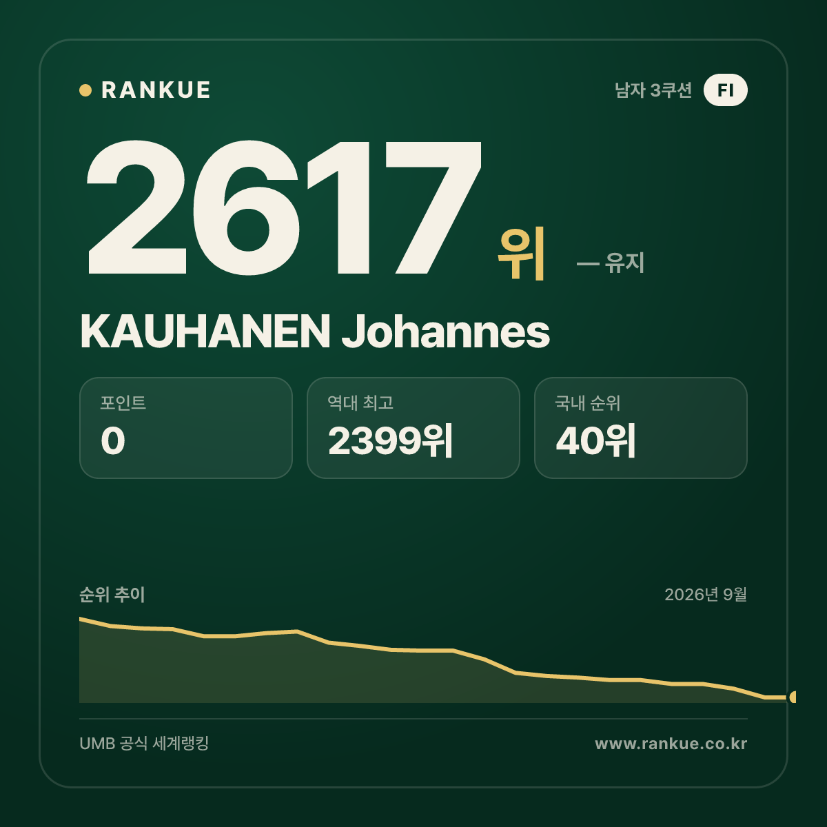KAUHANEN Johannes — 당구 세계랭킹 2617위