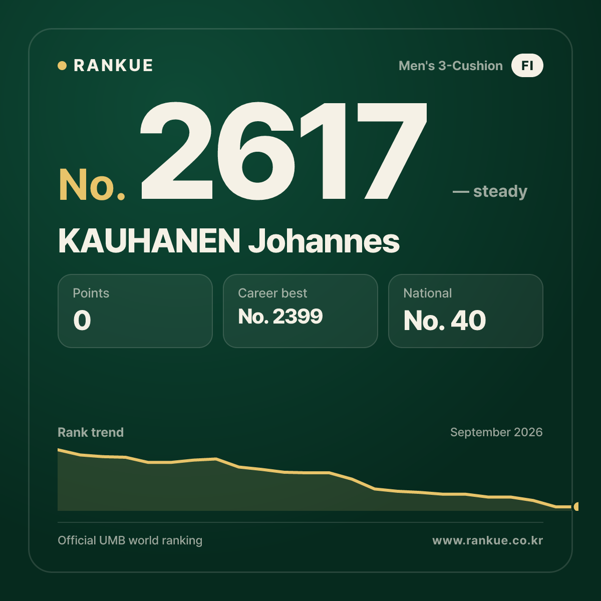 KAUHANEN Johannes — Billiards World Ranking No.2617