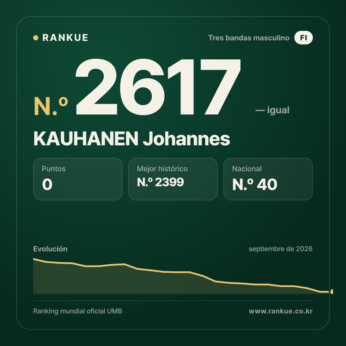 KAUHANEN Johannes — Ranking Mundial de Billar N.º 2617