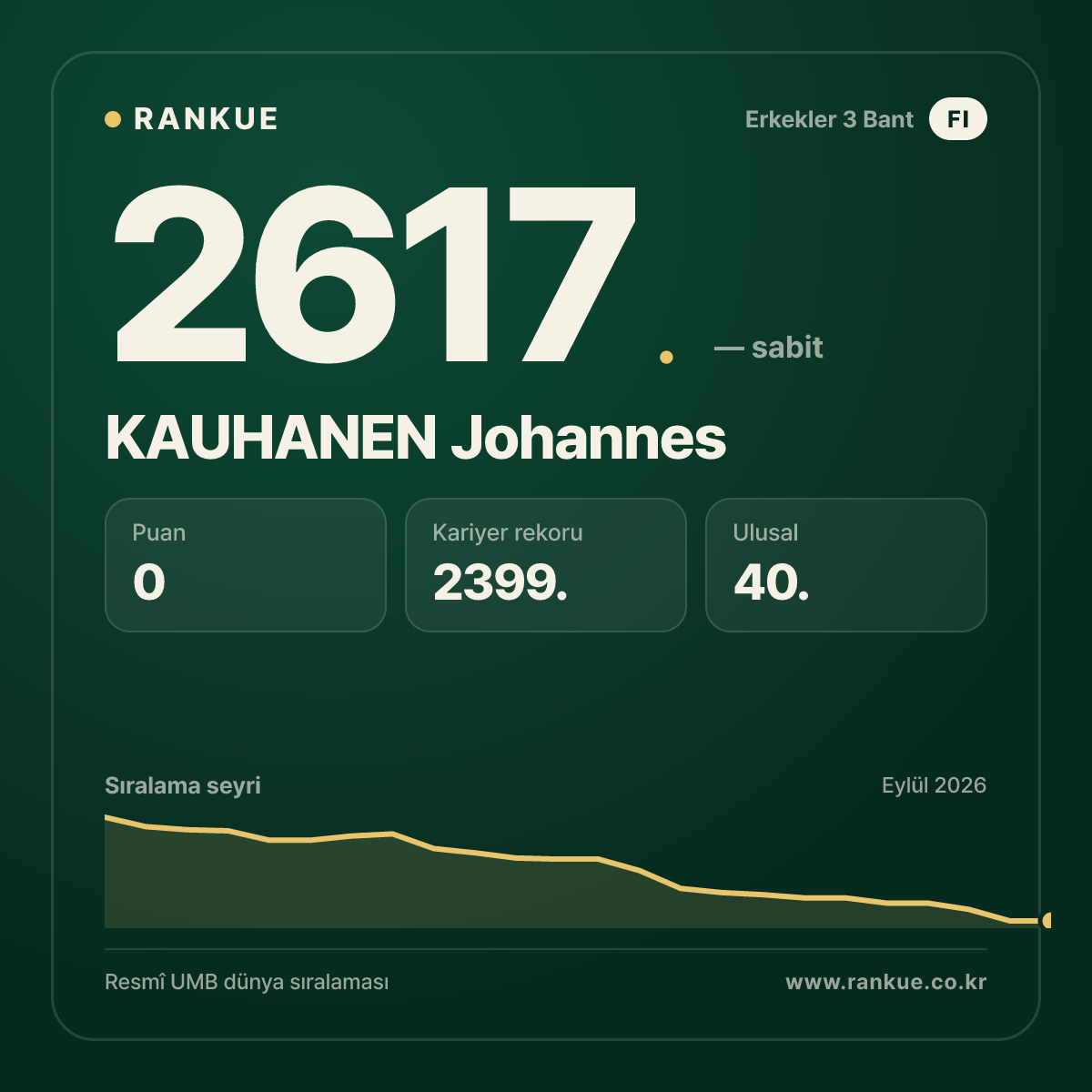 KAUHANEN Johannes — Bilardo Dünya Sıralaması 2617.