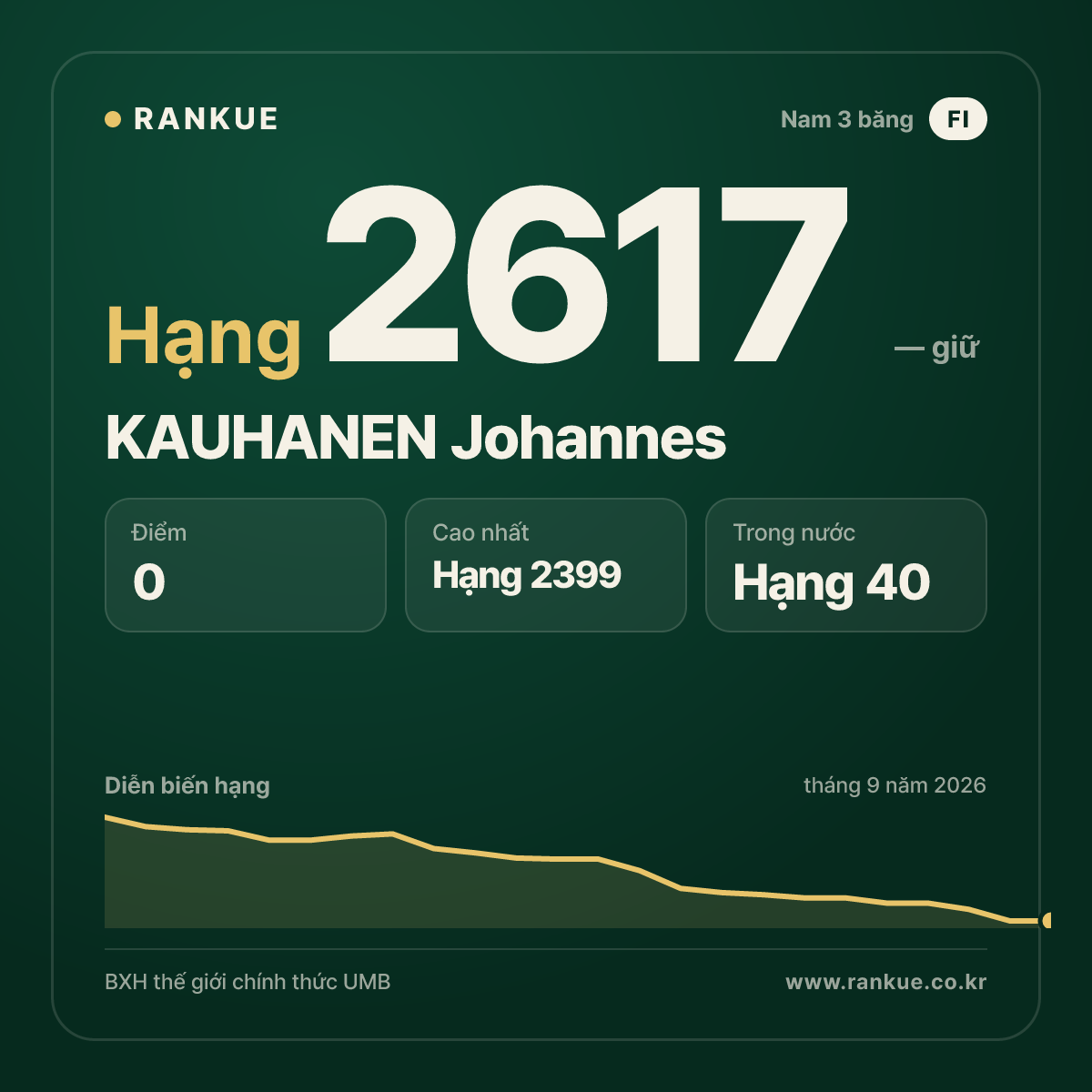 KAUHANEN Johannes — BXH Bida Thế giới hạng 2617