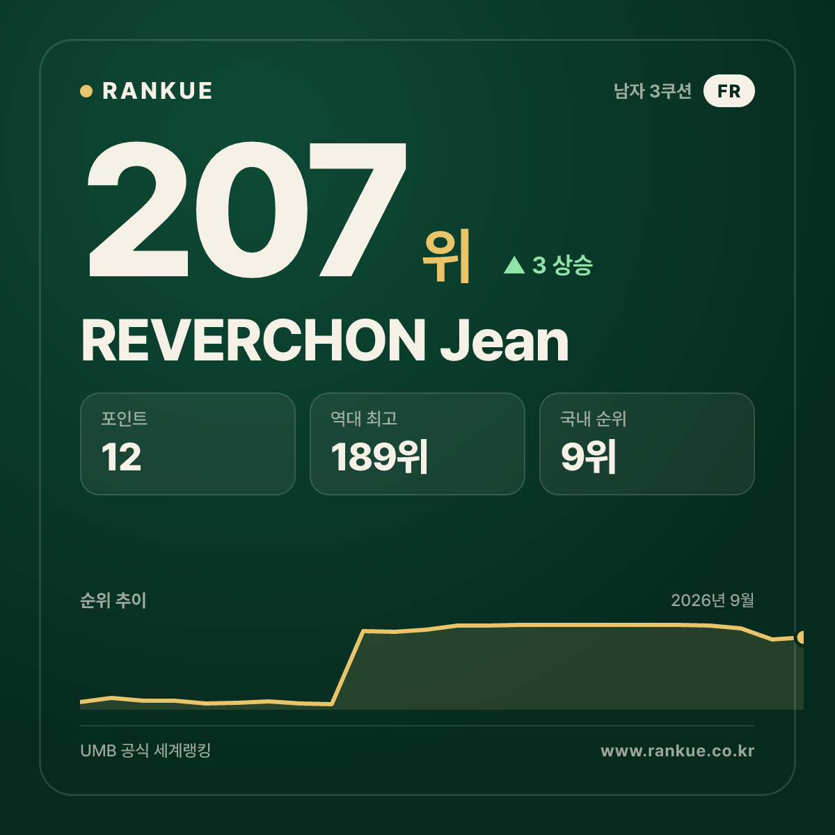 REVERCHON Jean — 207위