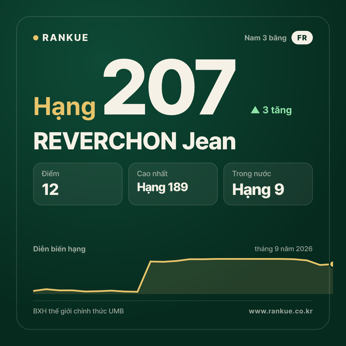 REVERCHON Jean — hạng 207