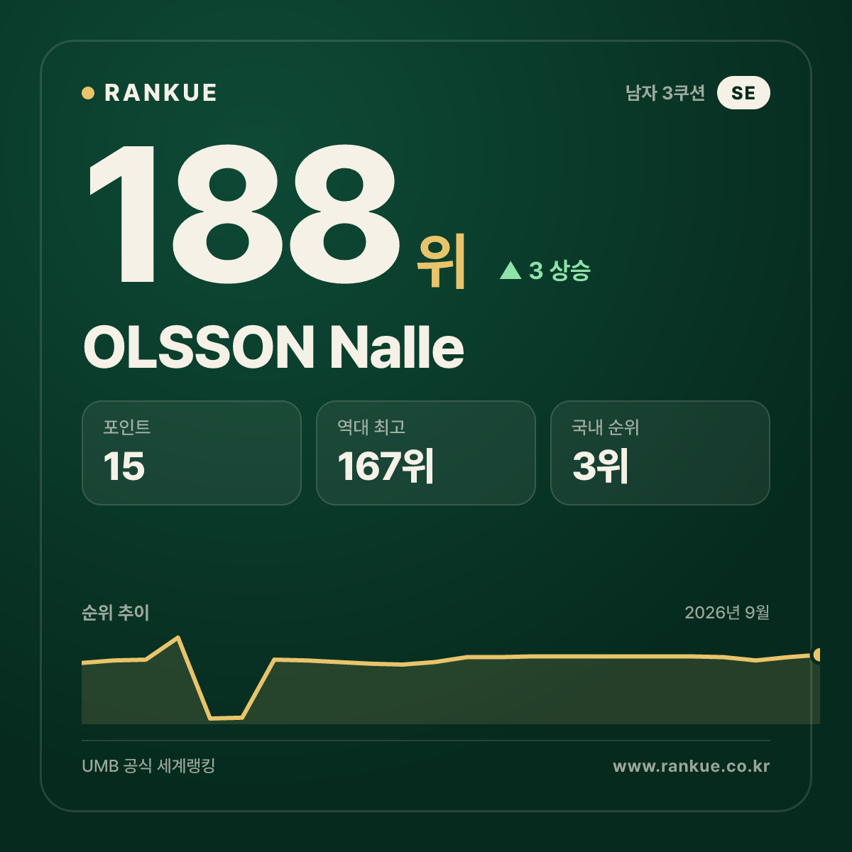 OLSSON Nalle — 188위