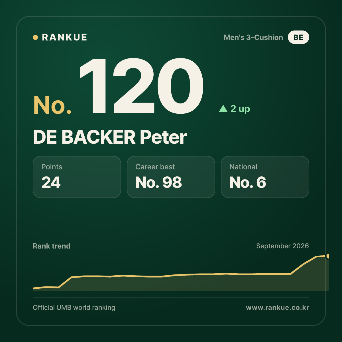 DE BACKER Peter — No.120