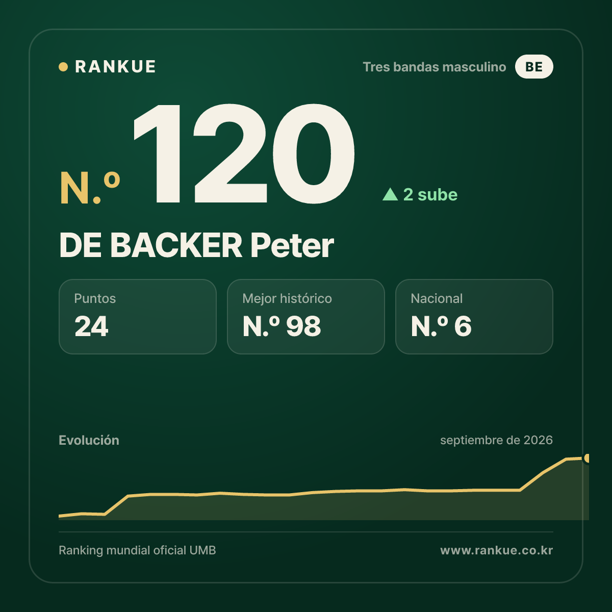 DE BACKER Peter — N.º 120