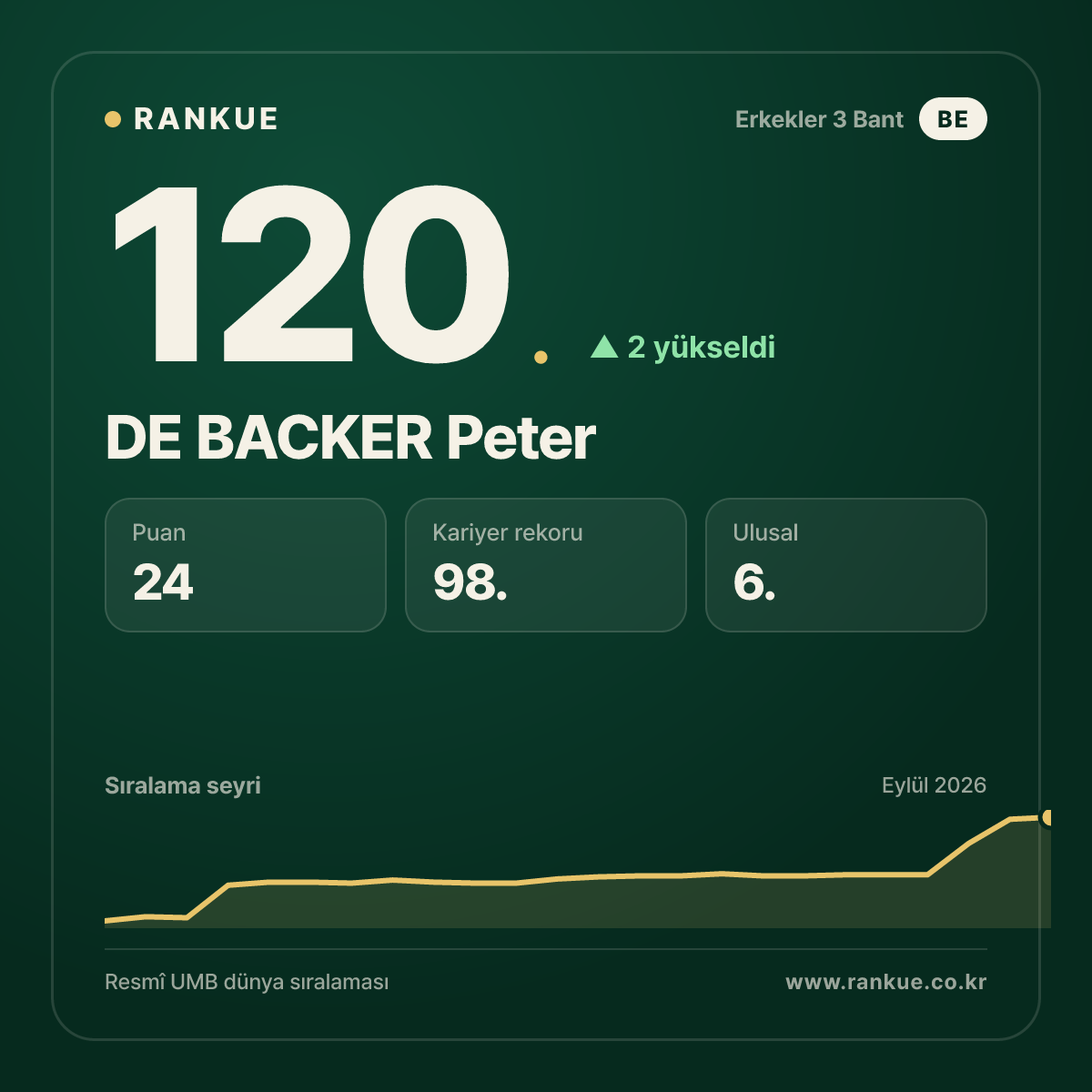 DE BACKER Peter — 120.