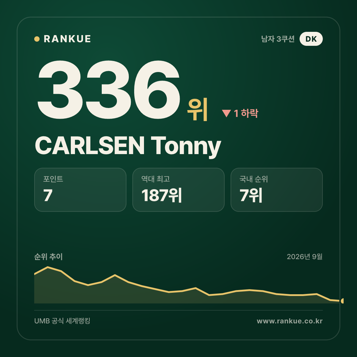 CARLSEN Tonny — 336위
