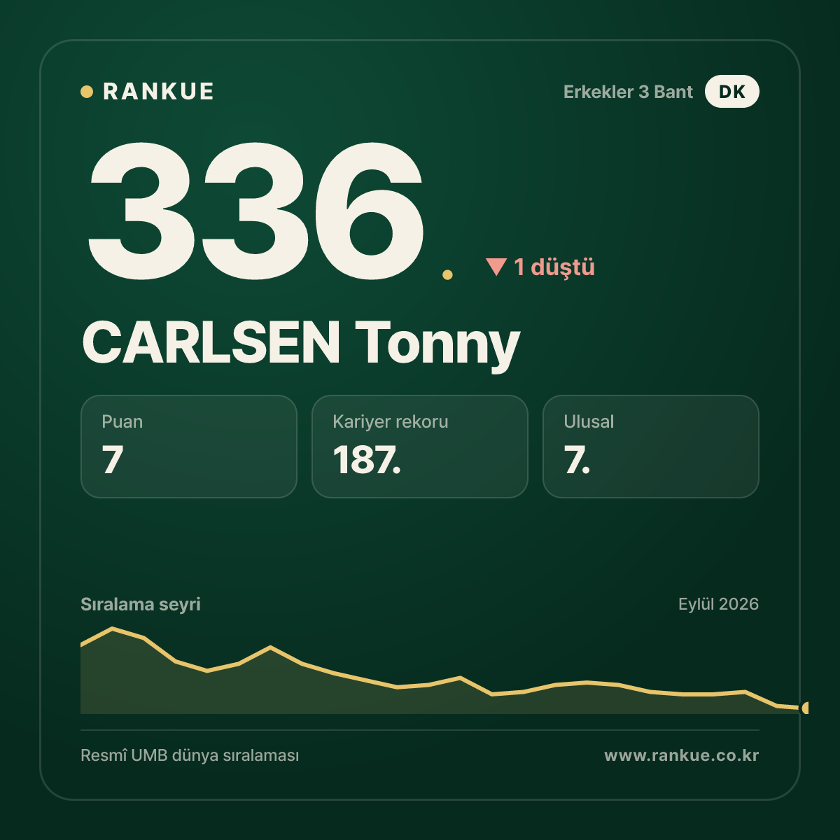CARLSEN Tonny — 336.
