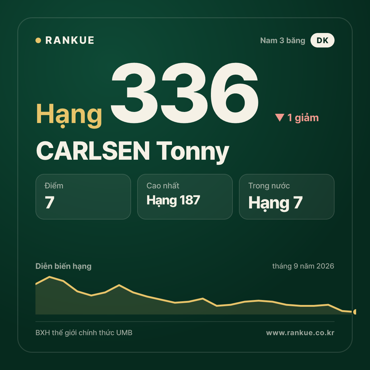CARLSEN Tonny — hạng 336