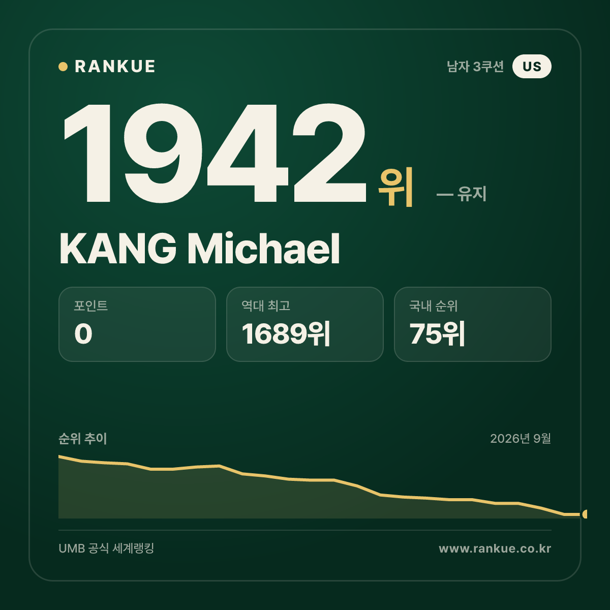 KANG Michael — 당구 세계랭킹 1942위