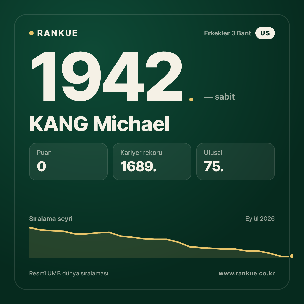 KANG Michael — Bilardo Dünya Sıralaması 1942.