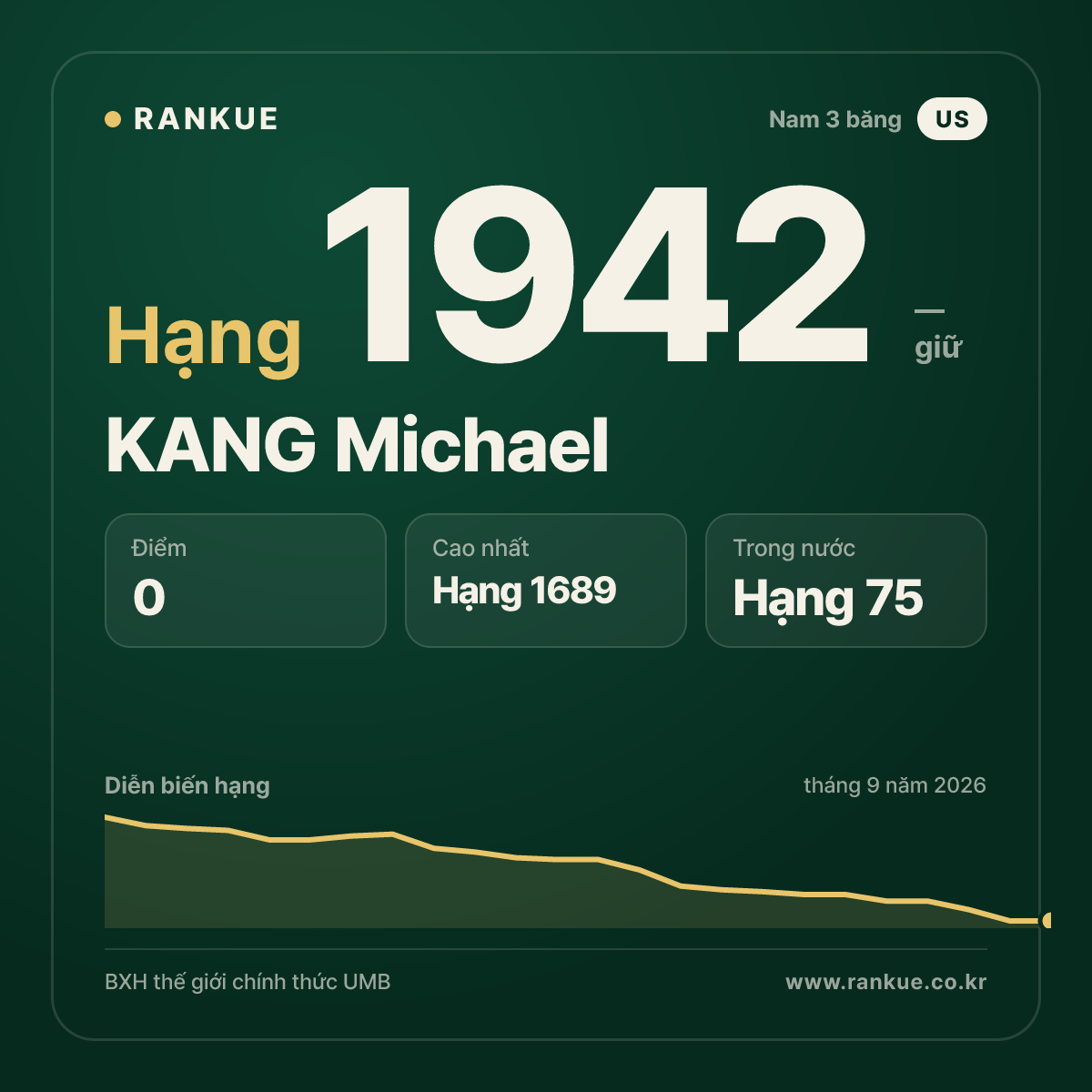 KANG Michael — BXH Bida Thế giới hạng 1942