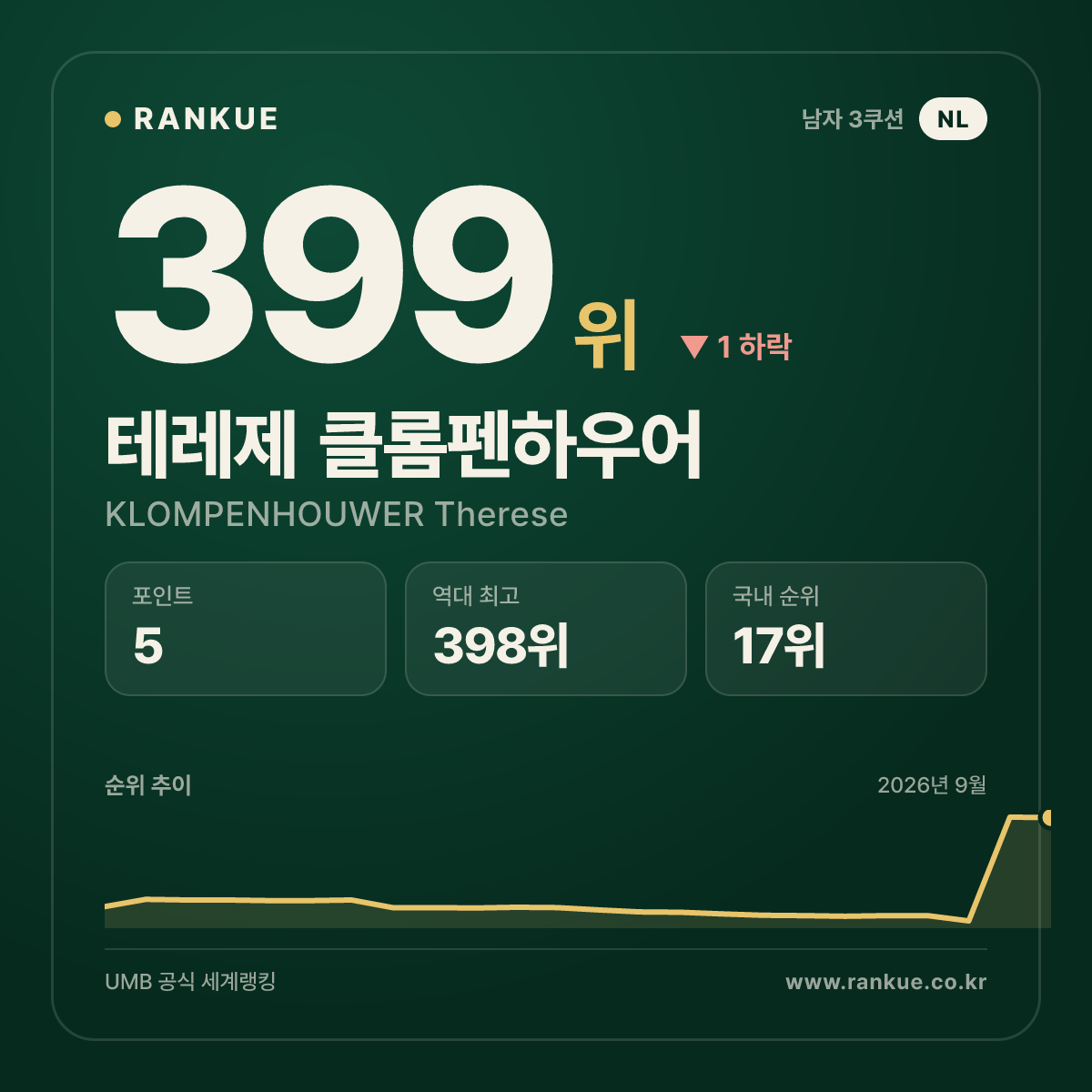 테레제 클롬펜하우어 — 399위