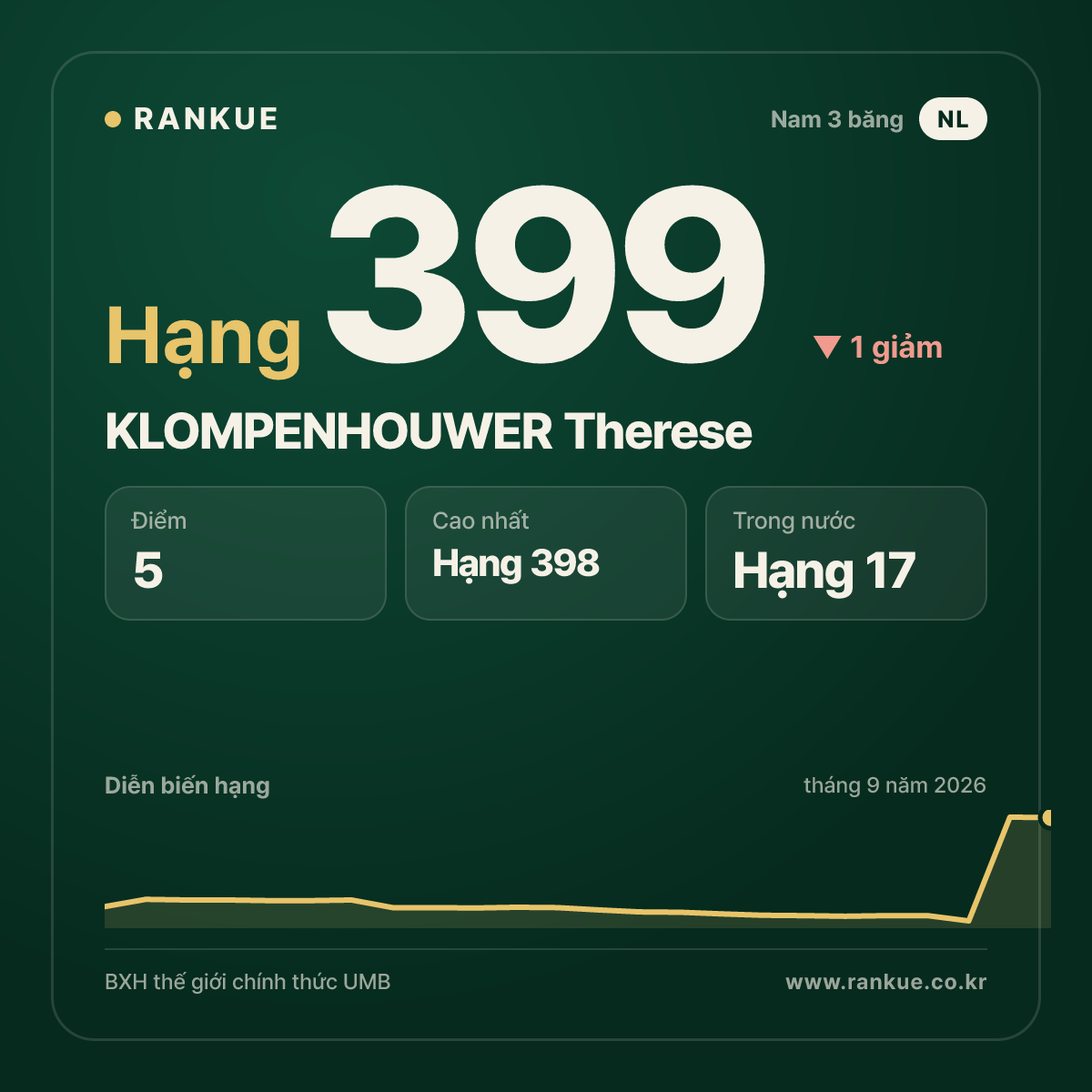 KLOMPENHOUWER Therese — hạng 399