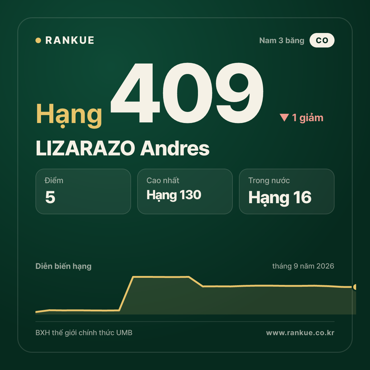 LIZARAZO Andres — hạng 409