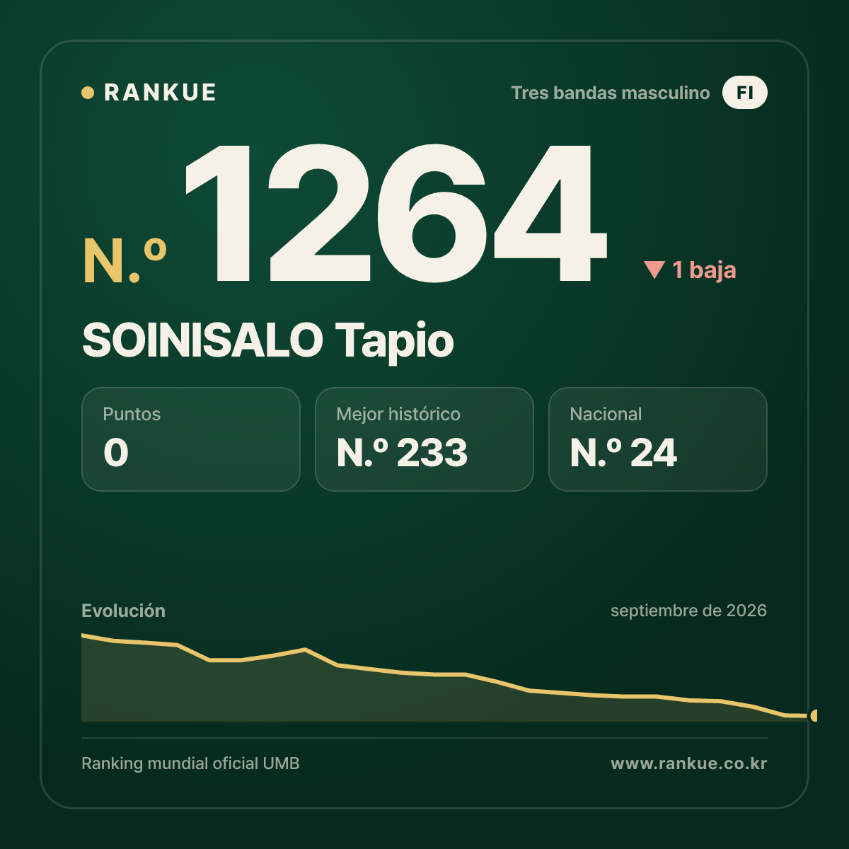 SOINISALO Tapio — Ranking Mundial de Billar N.º 1264