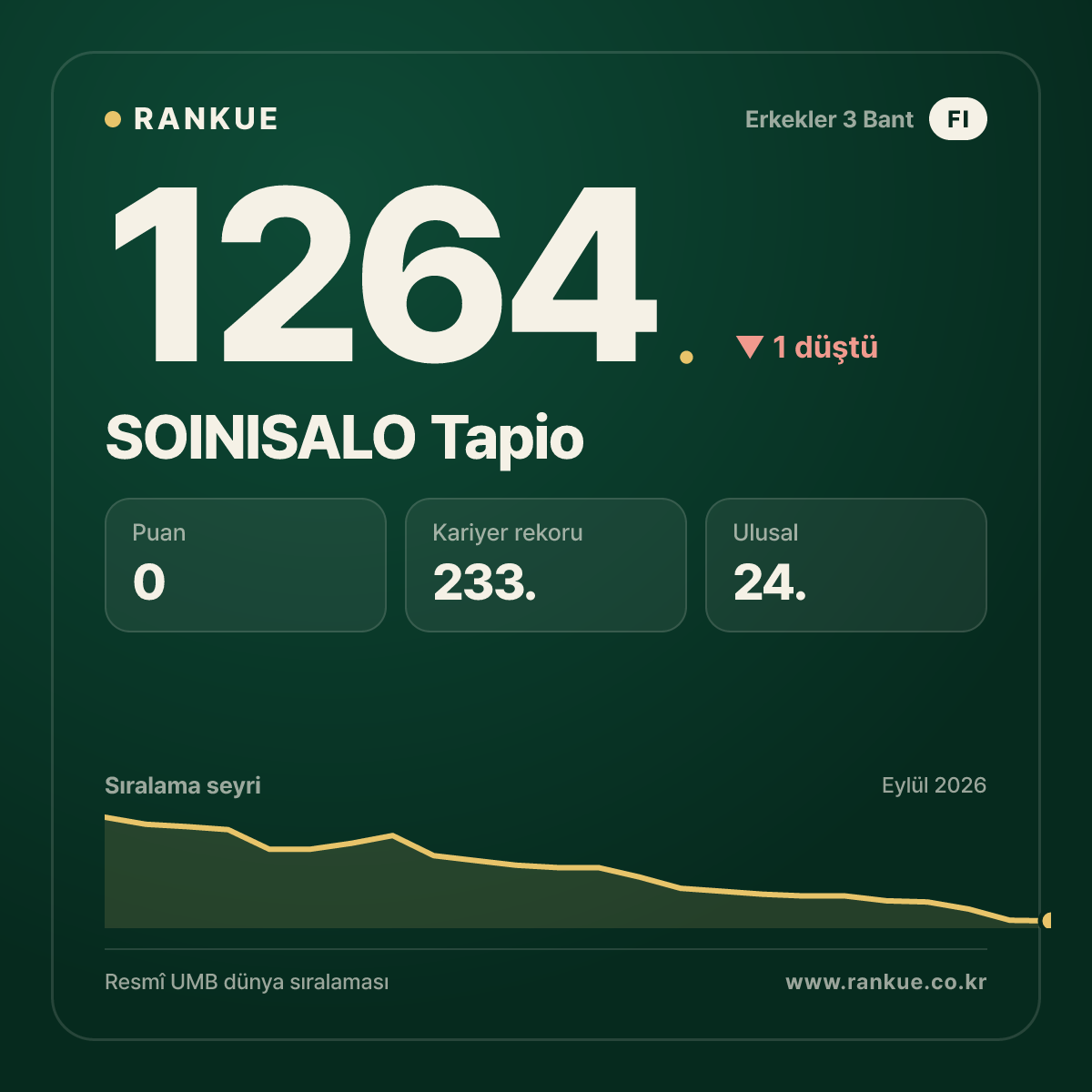 SOINISALO Tapio — Bilardo Dünya Sıralaması 1264.