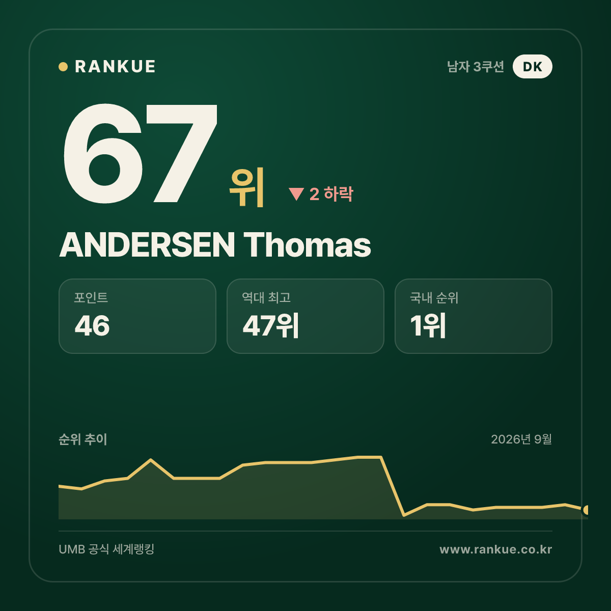 덴마크 최고 순위 ANDERSEN Thomas — 3쿠션 남자 세계랭킹 67위