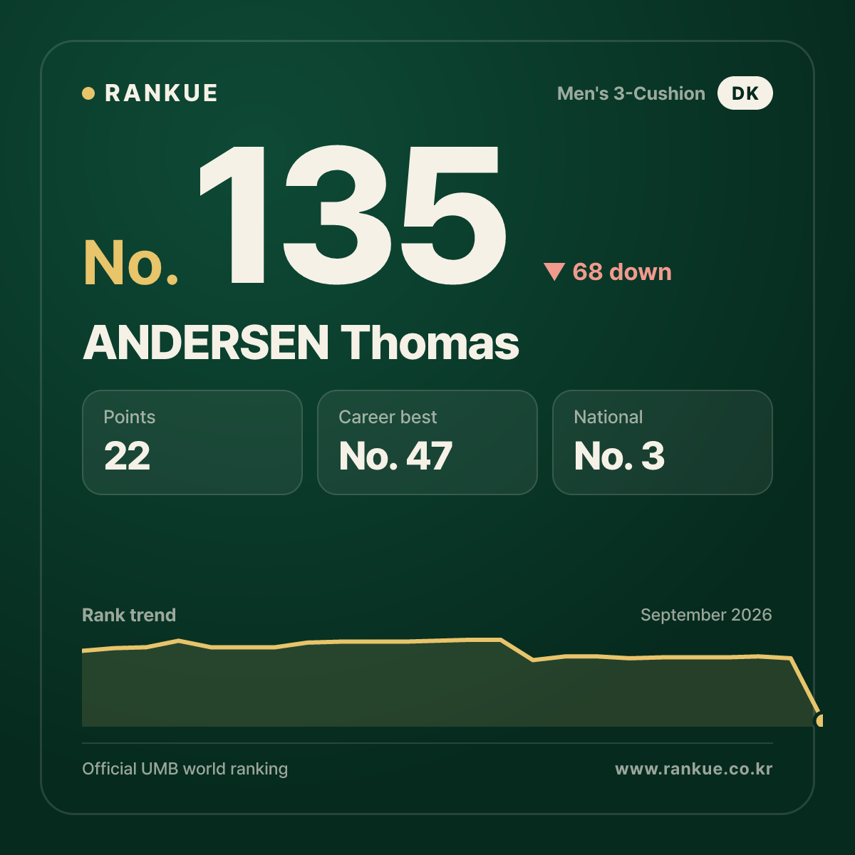 ANDERSEN Thomas — No.135