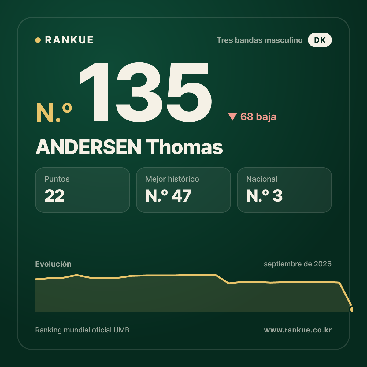 ANDERSEN Thomas — N.º 135