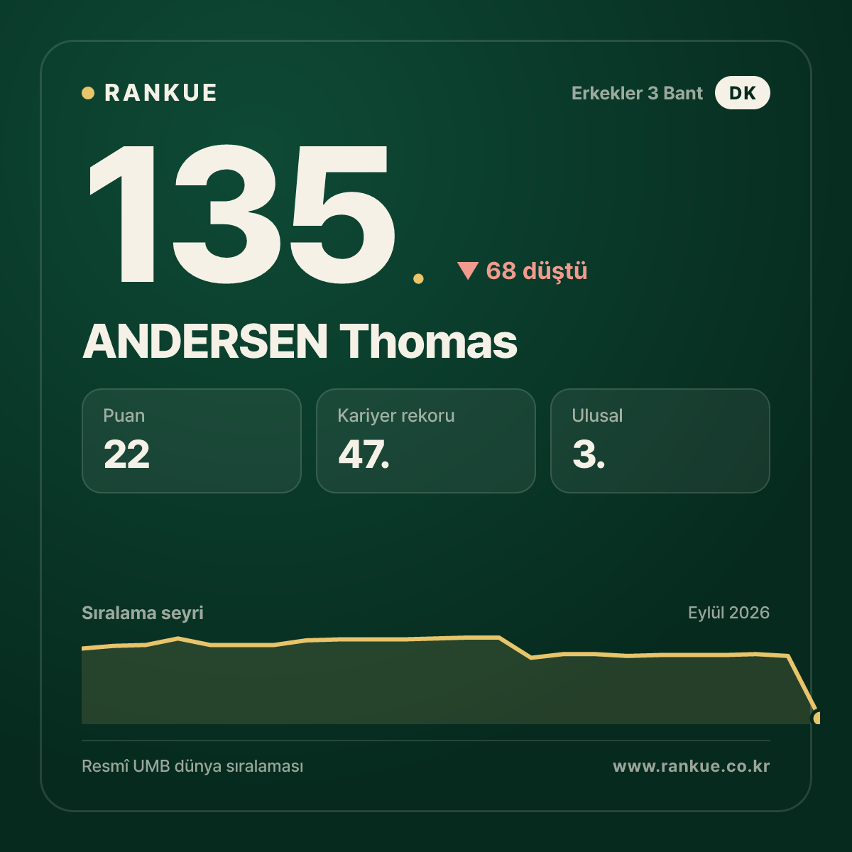 ANDERSEN Thomas — 135.