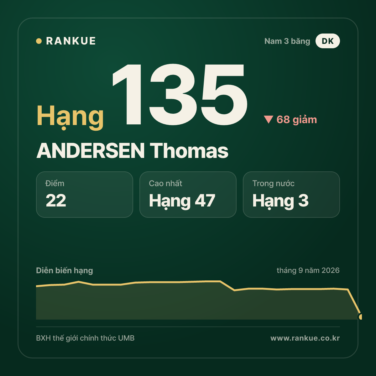 ANDERSEN Thomas — hạng 135