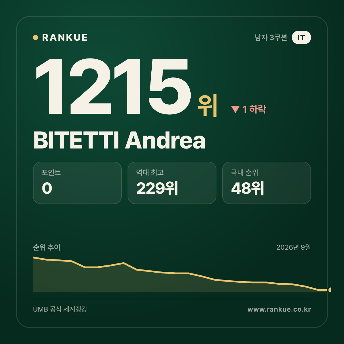 BITETTI Andrea — 당구 세계랭킹 1215위