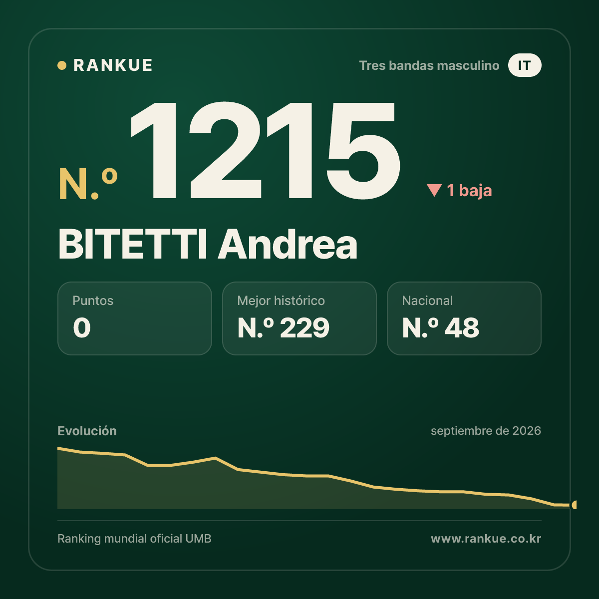 BITETTI Andrea — Ranking Mundial de Billar N.º 1215