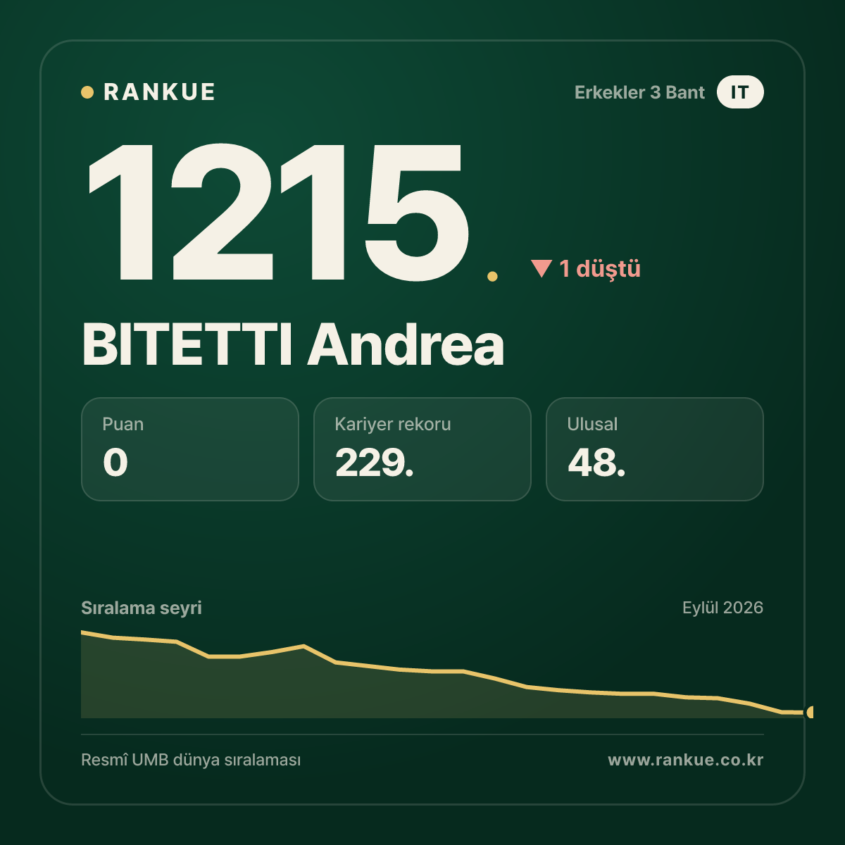 BITETTI Andrea — Bilardo Dünya Sıralaması 1215.
