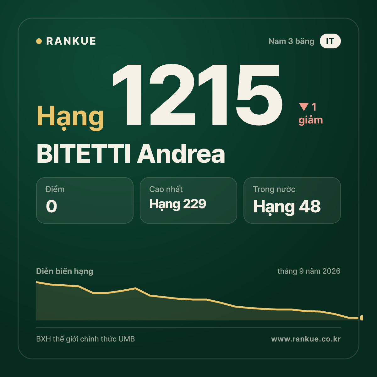 BITETTI Andrea — BXH Bida Thế giới hạng 1215