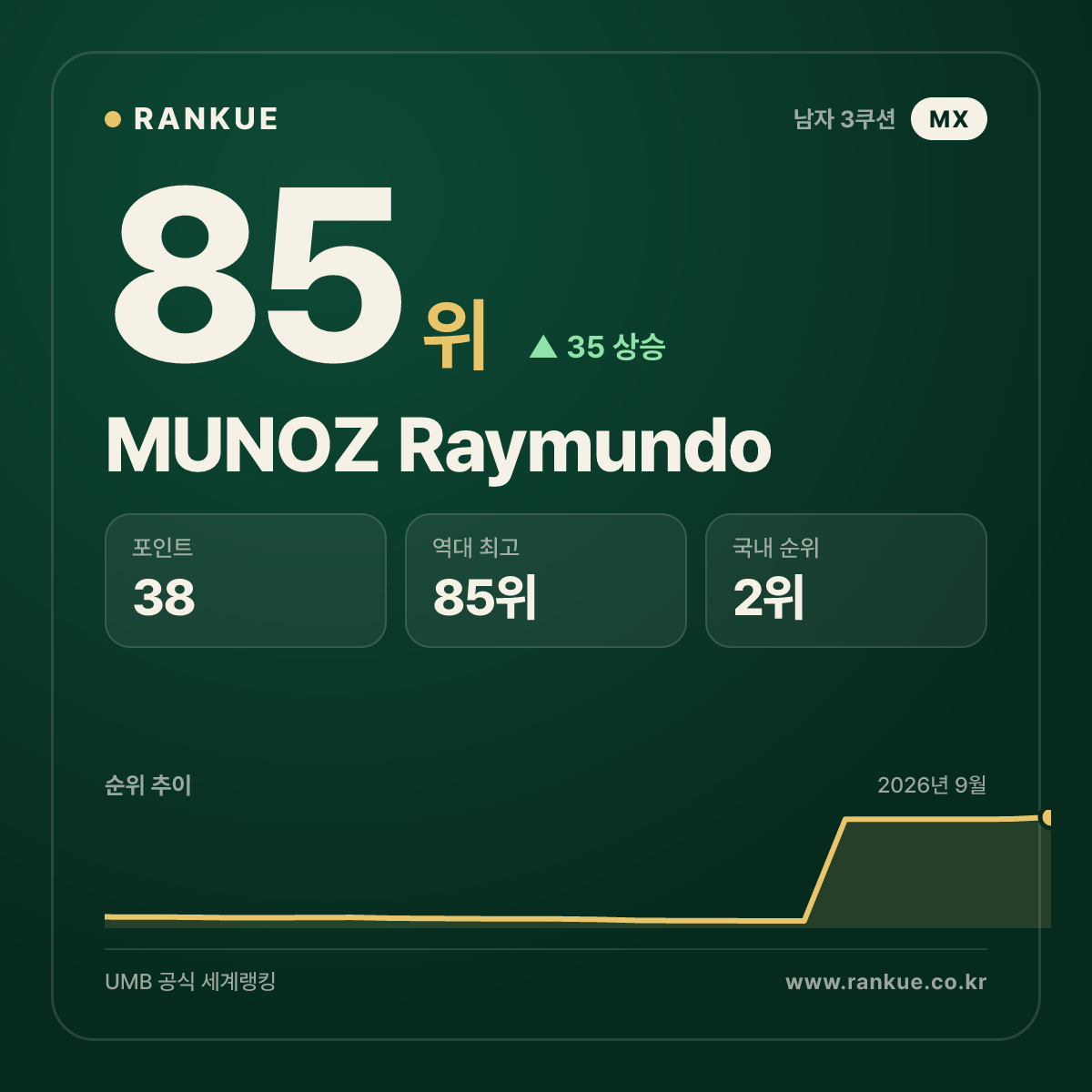 MUNOZ Raymundo — 85위