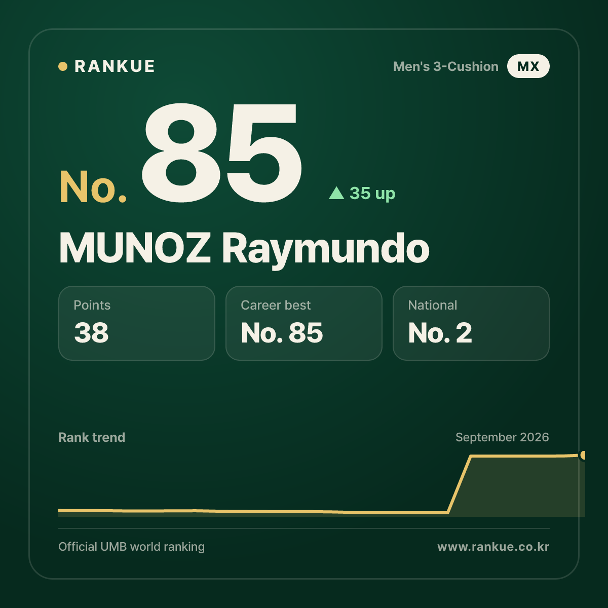 MUNOZ Raymundo — No.85