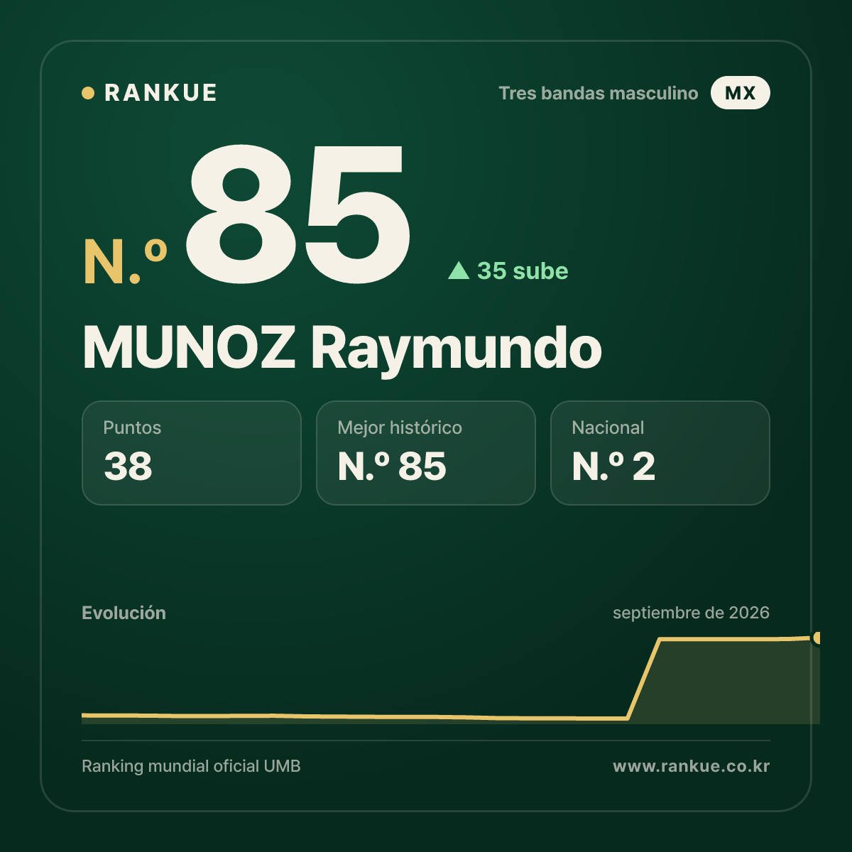 MUNOZ Raymundo — N.º 85