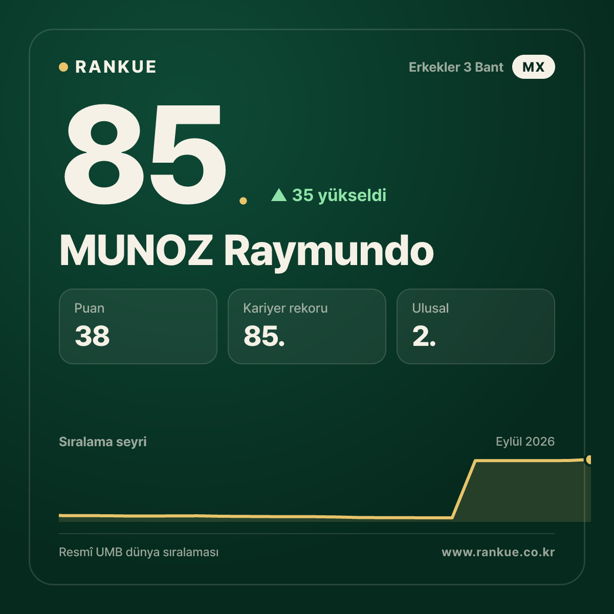 MUNOZ Raymundo — 85.