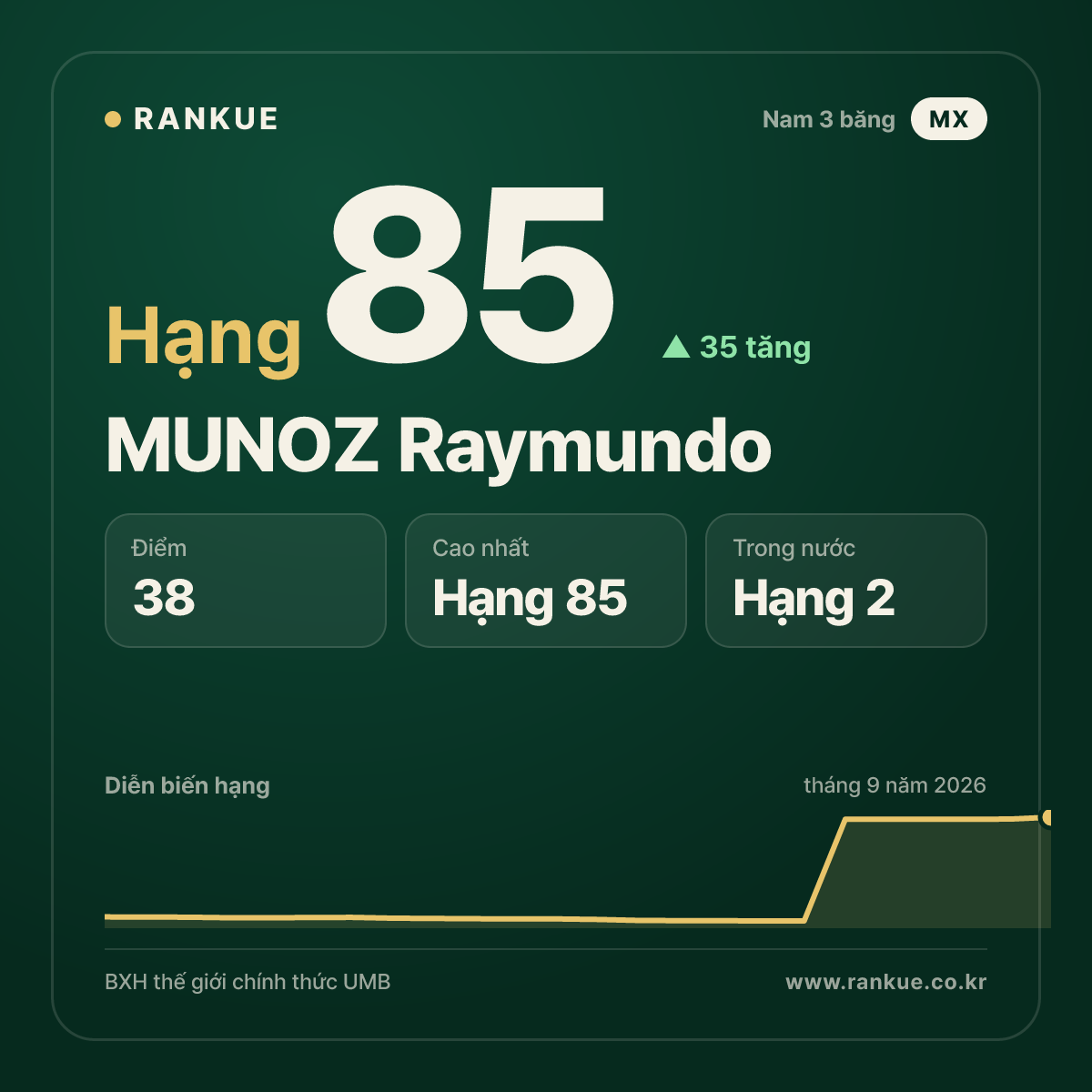 MUNOZ Raymundo — hạng 85