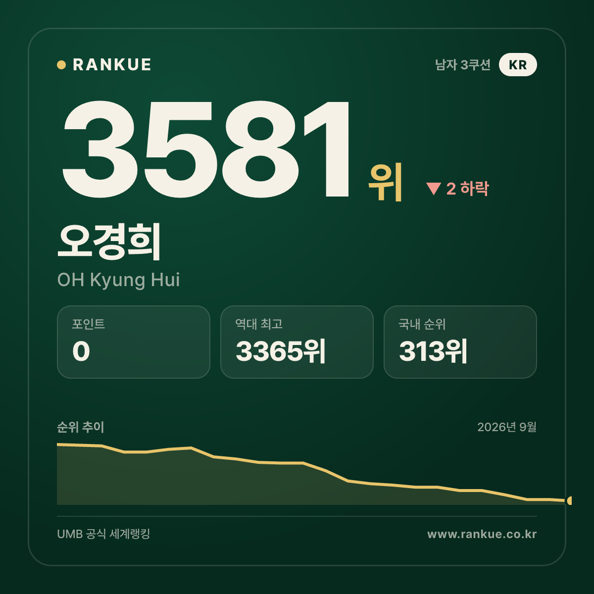 오경희 — 3581위