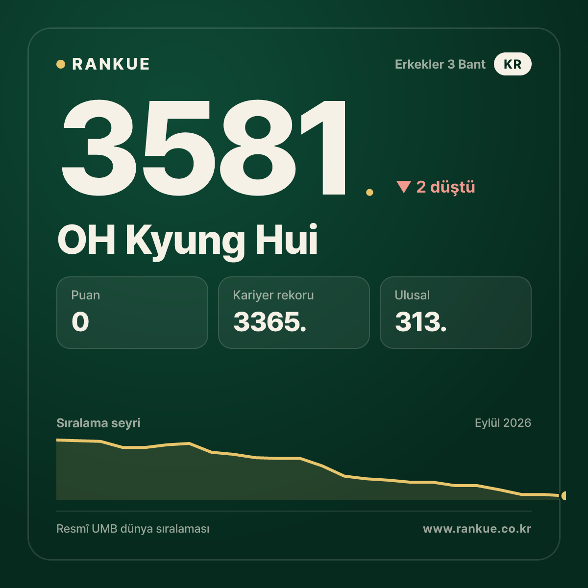 OH Kyung Hui — 3581.
