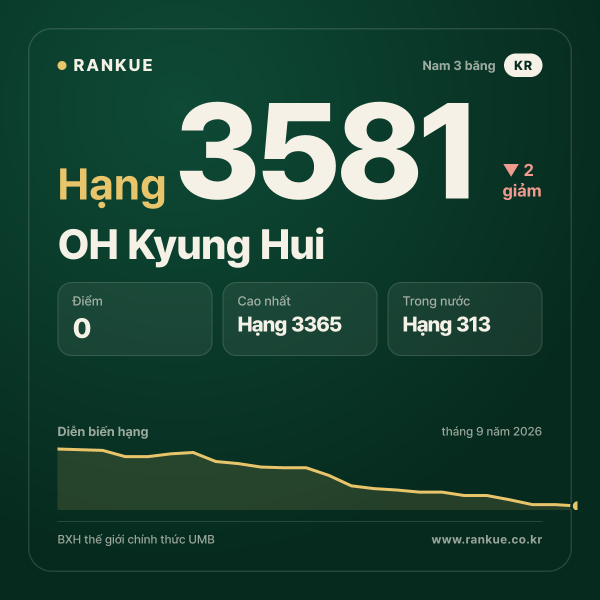 OH Kyung Hui — hạng 3581